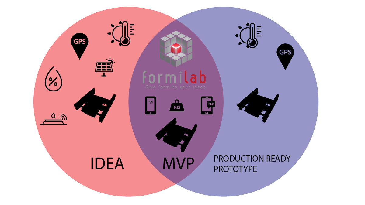 FormilabHX's tweet photo. How to go from Hardware Idea to Minimum Viable Product #hardware #rapidprototyping #MVP #leanstartup #innovation https://t.co/RyNnA6OxvV https://t.co/fry1HWzPHY