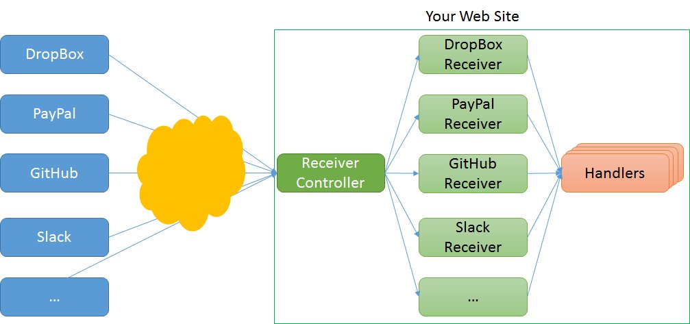 docsmsft's tweet image. This is your chance to learn about @aspnet Web Hooks!

docs.microsoft.com/en-us/aspnet/w…