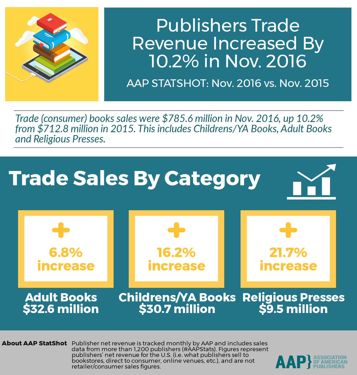 AmericanPublish's tweet photo. All trade publisher categories grew in Nov. '16 vs. Nov. '15: Adult Books (6.8%), Childrens/YA (16.2%) & Religious Presses (21.7%) #AAPStats https://t.co/xFOYqddxdL