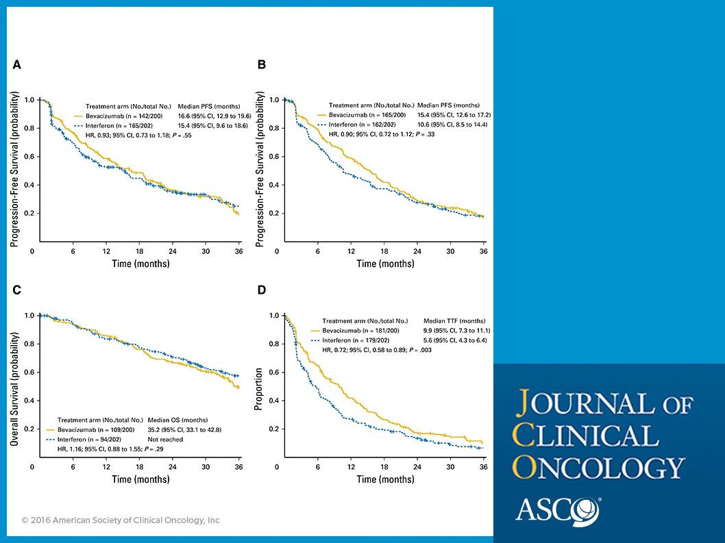Results of <a href="/SWOG/">SWOG Cancer Research Network</a> S0518 trial - octreotide/interferon versus octreotide/bevacizumab in advanced #carcinoid tumors bit.ly/2p3yZgO