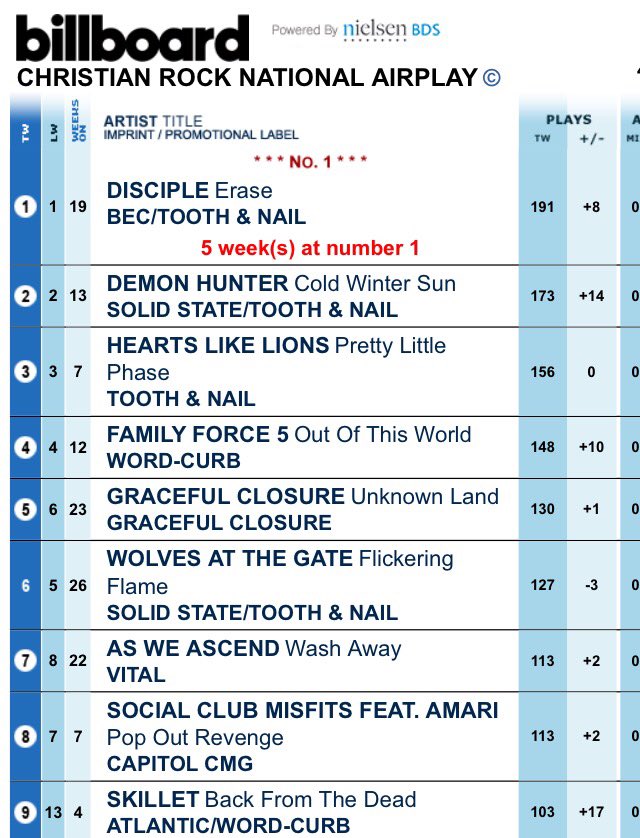 Daywind Music (@daywind_music) on Twitter photo Congrats <a href="/josiahp/">Josiah Prince</a> <a href="/disciplerocks/">Disciple</a> on holding #1 for 5 weeks with "Erase" & <a href="/AWA_Official_/">As We Ascend</a> on climbing to #7 with "Wash Away!" Congrats <a href="/josiahp/">Josiah Prince</a> <a href="/disciplerocks/">Disciple</a> on holding #1 for 5 weeks with "Erase" & <a href="/AWA_Official_/">As We Ascend</a> on climbing to #7 with "Wash Away!"