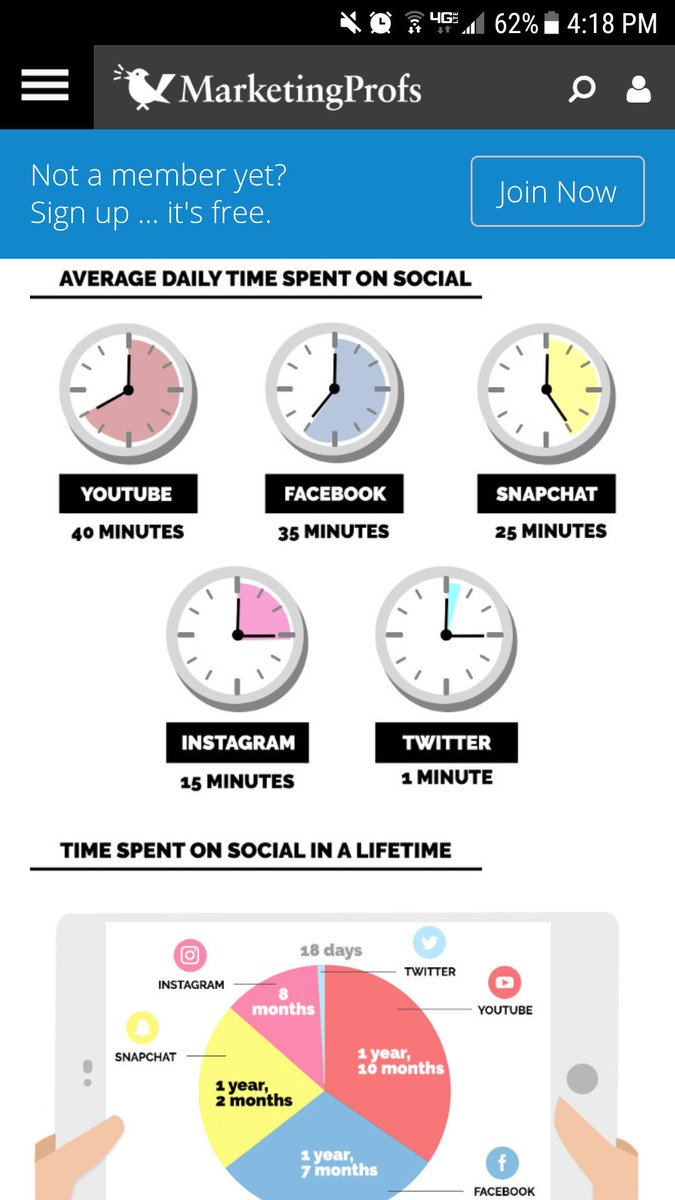 Great infographic on how much time people spend on social media from <a href="/MarketingProfs/">Ann Handley</a>! i.marketingprofs.com/assets/images/…