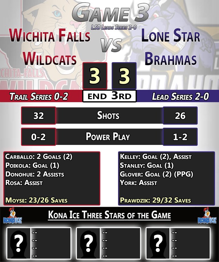 WFWildcats's tweet photo. Showing hearts of lions, the Cats roared from behind to force OVERTIME!!! #NotDoneFightingYet https://t.co/xN2ixJes43