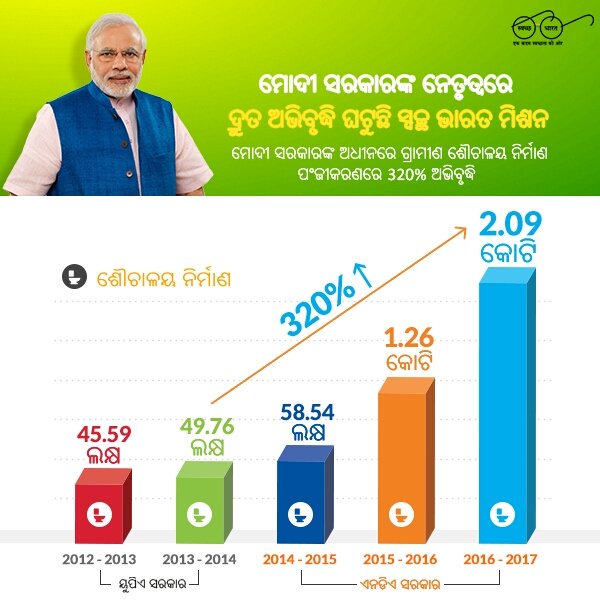 NaMoFansOdisha's tweet photo. ମୋଦୀ ସରକାରଙ୍କ ନେତୃତ୍ୱରେ ଦ୍ରୁତ ଅଭିବୃଦ୍ଧି ଘଟୁଛି ସ୍ୱଚ୍ଛ ଭାରତ ମିଶନ 

via NMApp https://t.co/xWe4ZUbjLg