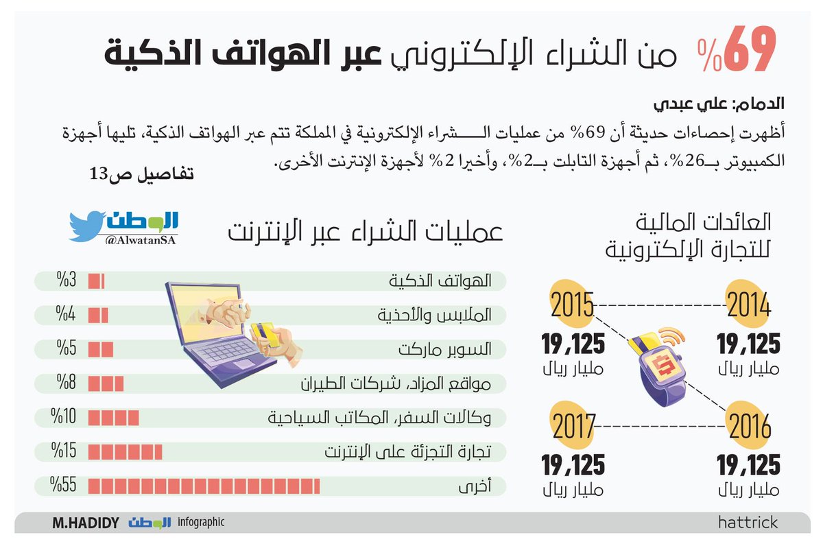 AlwatanSA's tweet photo. 69 % من عمليات #الشراء_الإلكتروني عبر #الهواتف_الذكية
#صحيفة_الوطن
#السعودية
#انفوجرافيك https://t.co/NhBOXXkVFC