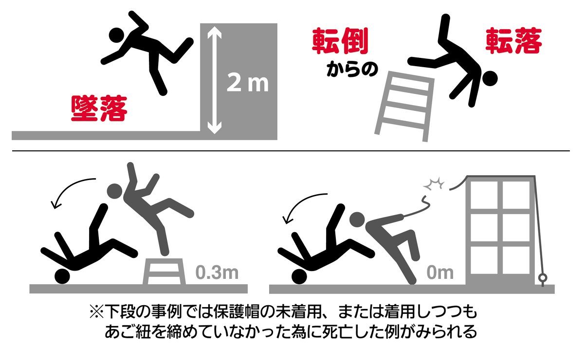 2mの高さから落ちると頭蓋骨の中身が死ぬ とよく聞くけど脚立2段で達する高さなのを忘れがち 1mは一命取る スペランカーはリアル志向だった Togetter