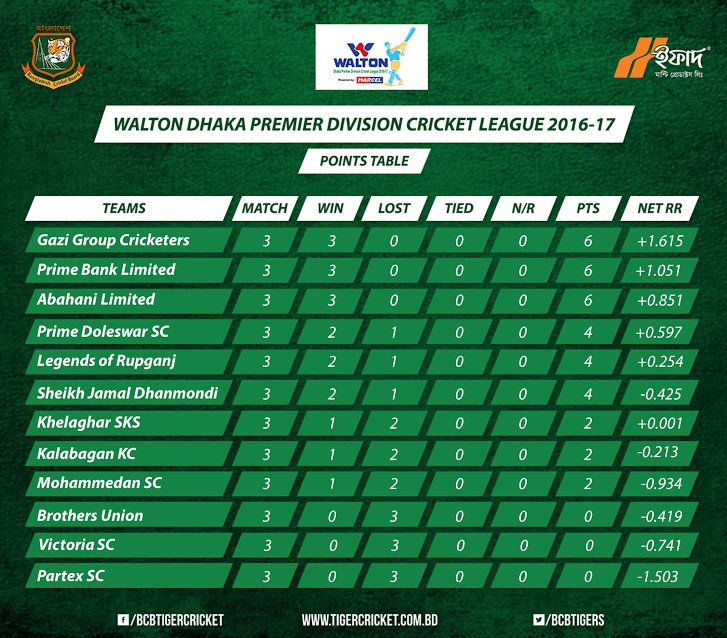 Bangladesh Cricket On Twitter Point Table Of Walton Dhaka