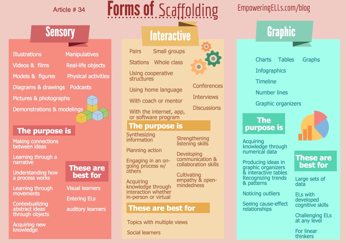 3 types of #scaffolding for all SS. #ellchat #chatesl #ellchat_bkclub #ell #educhat #teachchat #WIDA #k12 #ESOL wp.me/p7NKW2-nl