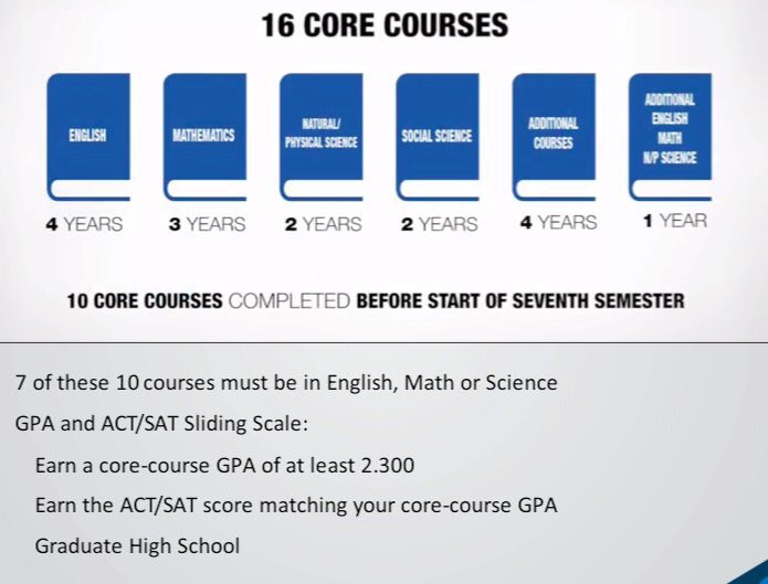 DWCInfo's tweet photo. Gotta make sure ur working towards fulfilling these 16 core courses w/at least a 2.3 GPA. #CoreCourses #NCAAEligibility #Student1stAtete2nd https://t.co/JMI94aDrSf