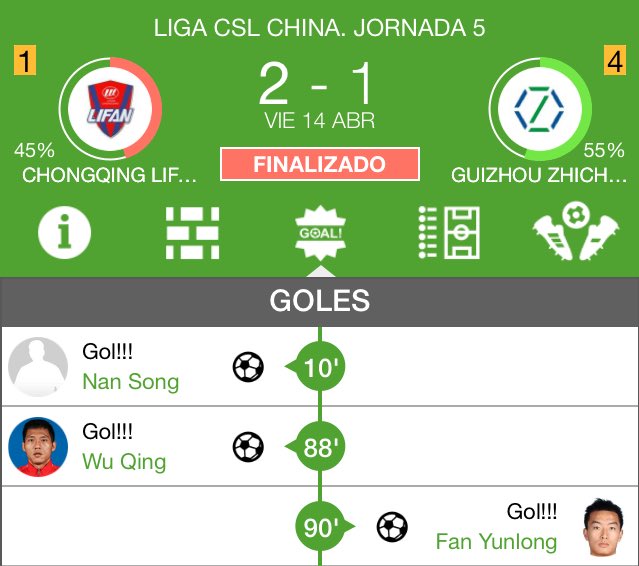 LigaChina's tweet photo. El partido ha finalizado con una ajustada victoria del #ChongqingLifan por 2-1 https://t.co/Kq0qemY8CE