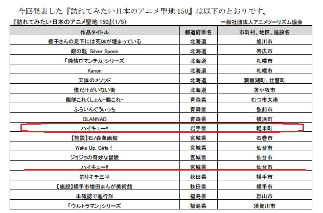 岩手をネチネチと有名にする会 キタ やっぱり ハイキュー アニメツーリズム協会選定の 訪れてみたい日本のアニメ 聖地150 に 岩手県から唯一 ハイキュー の軽米町が選定 ちなみに仙台市もハイキューの聖地に アニメ聖地か所 は7月発表