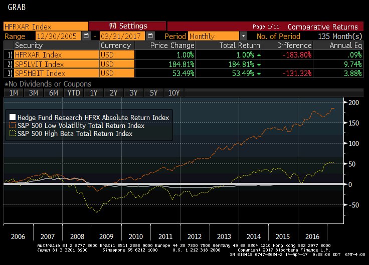 MambaAlerts's tweet image. The Other Side Of The Low Vol Trade #BRK.A #BRK.B #SPHB #USMV #SPLV #Ploutos #SAExclusive seekingalpha.com/article/406252…