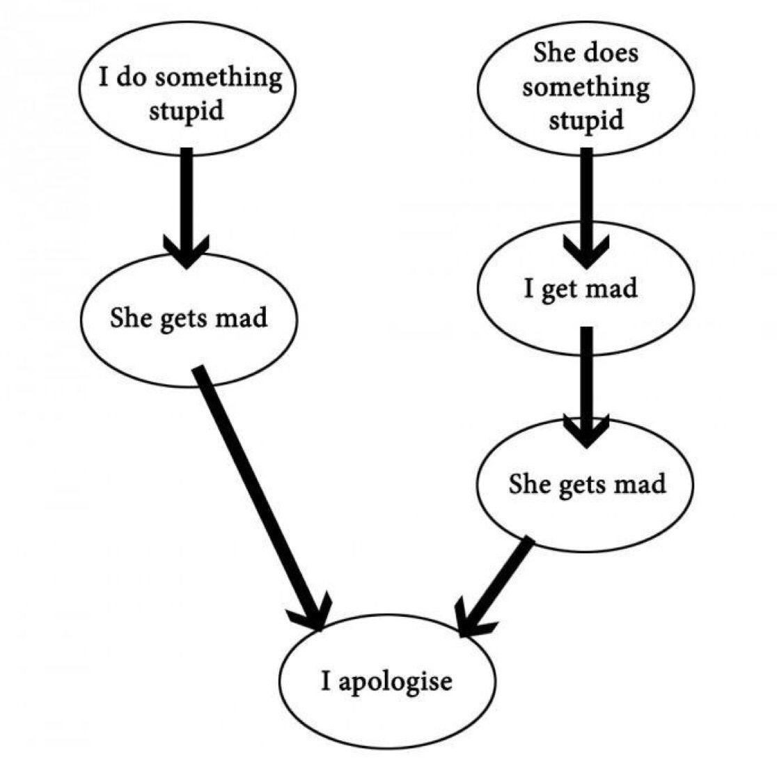 CauseWereGuys's tweet photo. how relationships work https://t.co/drdyq4mnMO