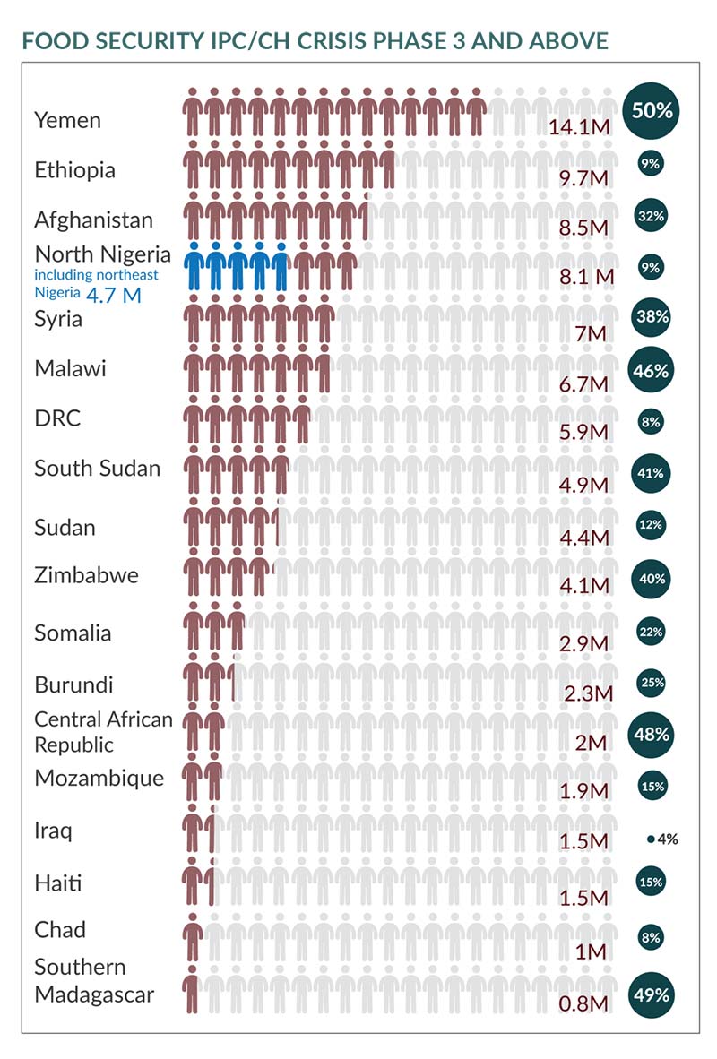 WFP's tweet image. #FACT: 108 million ppl in the world face severe food insecurity &amp;amp; it's getting worse - #globalfoodcrisis report → wfp.org/news/news-rele…