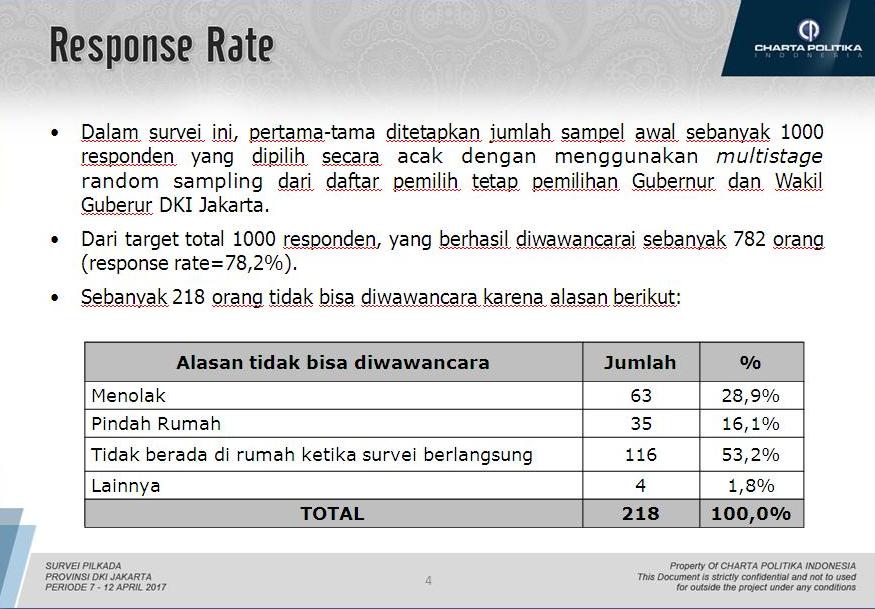 Survei Charta Politika: Ahok-Djarot 47,3%, Anies-Sandi 44,8%