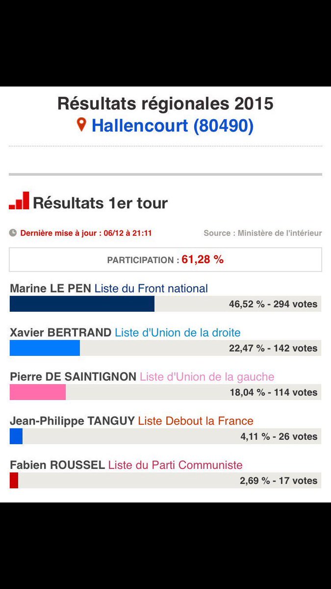 edouard_louis's tweet photo. Preuve de la dynamique à gauche : mon petit frère m'annonçant qu'il milite pour Mélenchon dans un village ou l'extrême droite dépasse 50% https://t.co/FTKmib2LTm
