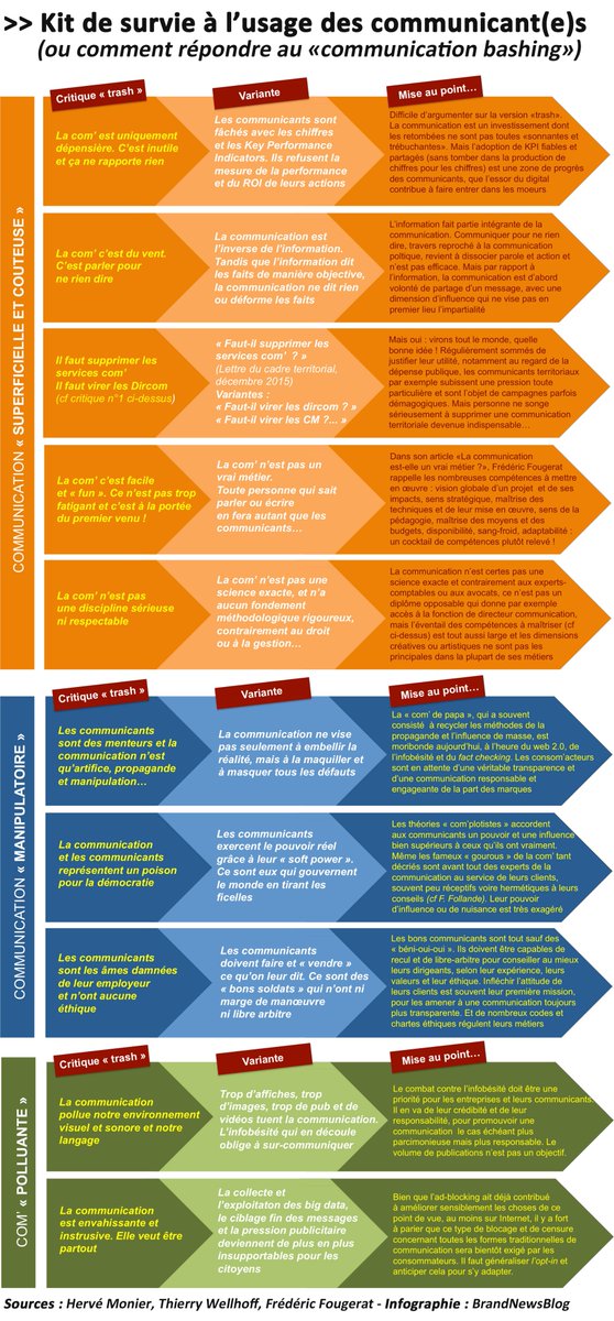 HerveMonier's tweet image. 10 critiques les + récurrentes à l'égard des communicants... et mon contre-argumentaire en 10 points ⏩ brandnewsblog.com/2017/04/09/com… #KitdeSurvie