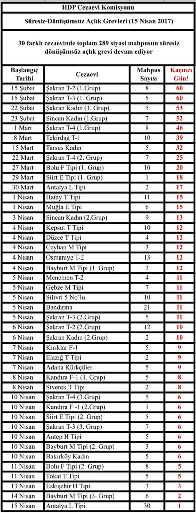 .<a href="/Sibelyigitalp/">Sibel Yiğitalp</a> <a href="/ziyapir/">Ziya Pir</a> <a href="/avburcucelik/">Burcu Çelik Özkan</a> <a href="/ayseacar_b/">Ayşe Acar Başaran</a> @erdalatasdhf <a href="/berdan_ozturk/">Berdan Öztürk</a> <a href="/bediaozgokce/">Av.Bedia Özgökçe Ertan</a> <a href="/baydemirosman/">Osman Baydemir</a> <a href="/FilizKer/">Filiz Kerestecioğlu</a> <a href="/mizginirgathdp/">Mizgin Irgat</a> HDP Cezaevi Komisyonu'nun günlük derlediği detaylı #AçlıkGrevi bilgi notu: 
(15 Nisan 2017)
goo.gl/G2o55p