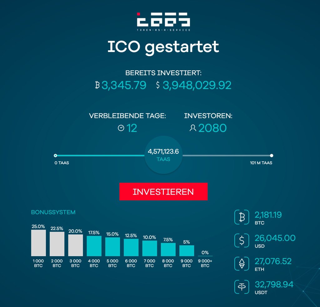 TaaSFundCH's tweet photo. Wann werden $4 Mio. Investition erreicht? Nächster #Meilenstein steht kurz bevor. Jetzt investieren https://t.co/cIGdO7cJdx
#ico #blockchain https://t.co/eMP2SMUDSB