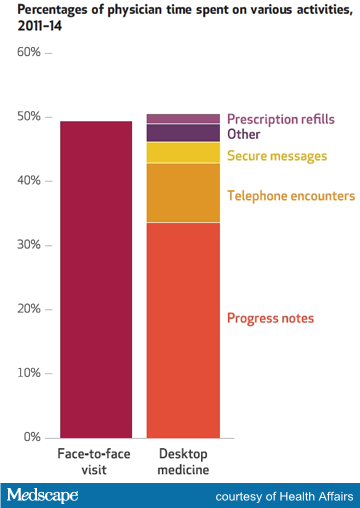 praxify's tweet photo. Physicians spend half of their clinical time on desktop medicine &amp; other activities !! @Medscape 
https://t.co/dbzM1QmMIW https://t.co/Jtf3gJgDqR