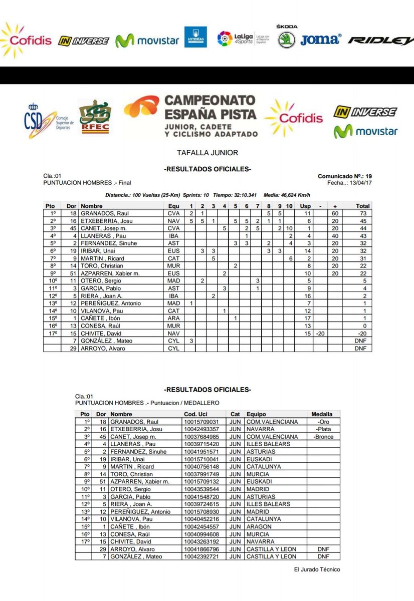 Ayer me proclame Campeón de Esp de Puntuación y esta mañana nos clasificabamos en la Final A de la Persecución pr Eq. Sin palabras todavía!!