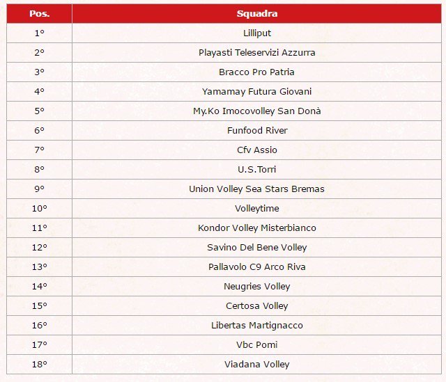 USTorriVolley's tweet photo. #5CCT #classifica finale #u13 #volley #Pasqua https://t.co/wnLHWryAul