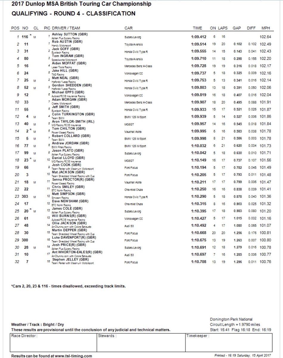 What a qualifying! The car felt good but the pressure was on, so I knew I had to make the last lap count... starting P5 tomorrow! #BTCC
