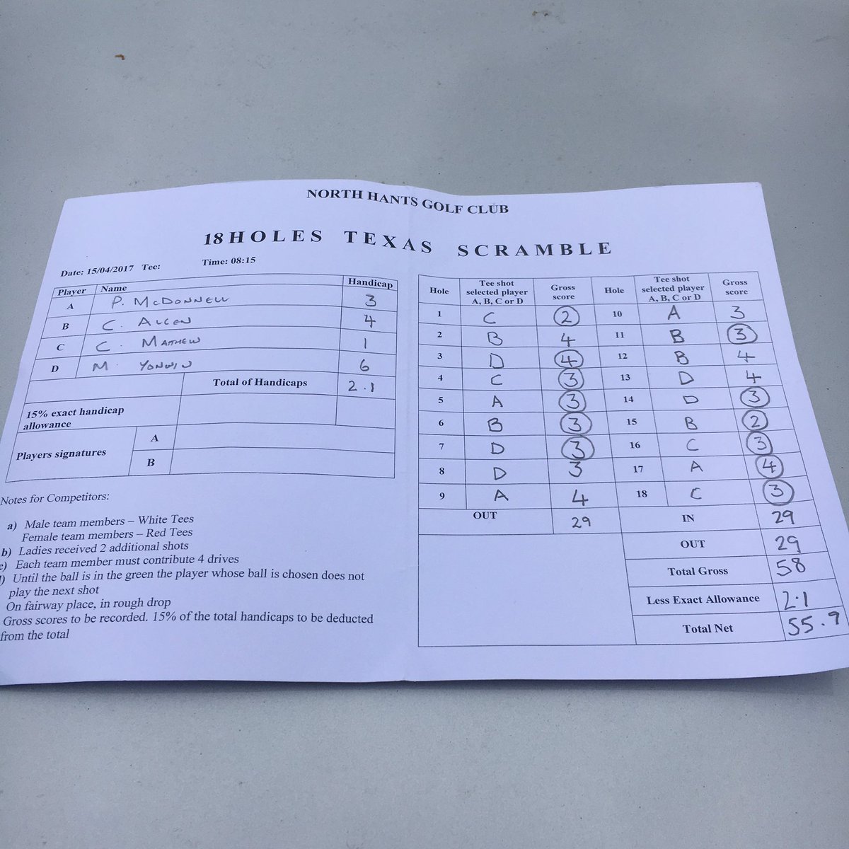 Gross 5️⃣8️⃣ with <a href="/CAchrisallen/">Chris Allen</a> <a href="/Yoners1/">Mark Yonwin</a> <a href="/craigamatthew/">Craig Matthew</a> only good enough for 2nd!!