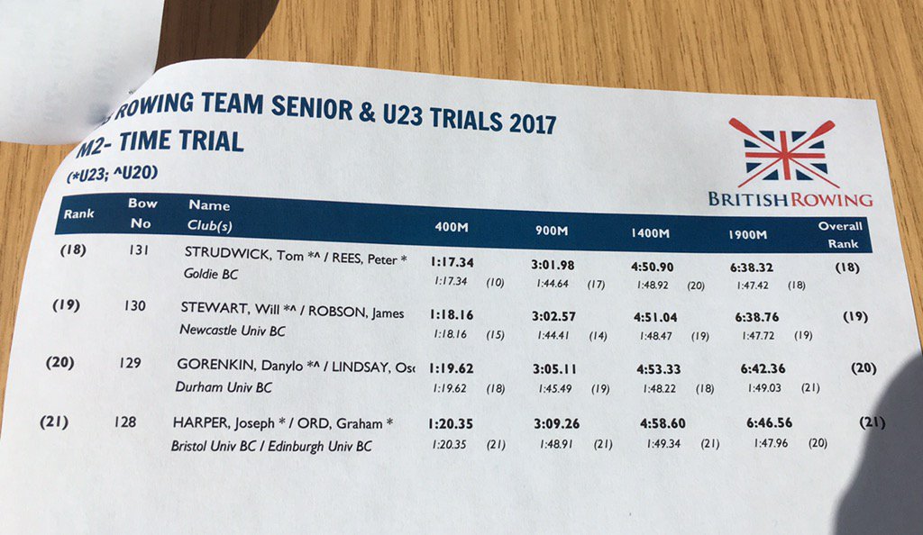 RowingVoice's tweet photo. Men's results in full https://t.co/Z2FVUFmesq