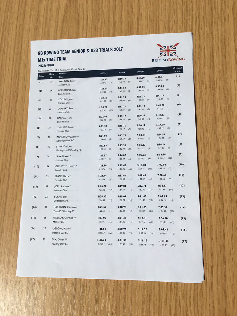 RowingVoice's tweet photo. Men's results in full https://t.co/Z2FVUFmesq