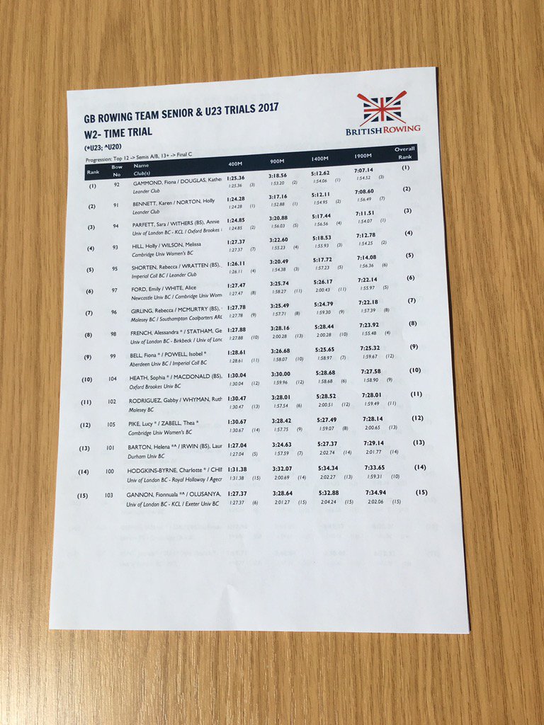 RowingVoice's tweet photo. Women's results in full. https://t.co/vQuHVimQ20