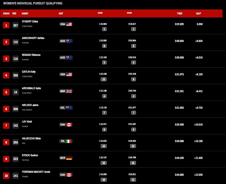 pedalmagazine's tweet photo. Women's Ind Pursuit Q - @layk88 7th and @formacannie 10th - both do not advance but set PBs - nice work #2017TWC @UCI_Track @CanTrackCycling https://t.co/IoTe1JB6v8