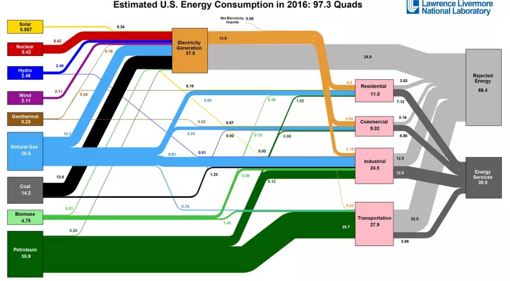 climable's tweet image. Check out the latest #EnergyFlowChart from Lawrence Livermore National Laboratory #EnergyConsumption ow.ly/5iUJ30aSH8b