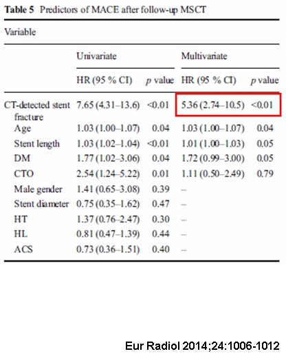 srdeleiras's tweet image. Remember the case we&apos;re presenting in #CSC15? We exemplified how #CTA is the most sensitive test to detect #stentfracture &amp;gt; preferent tool
