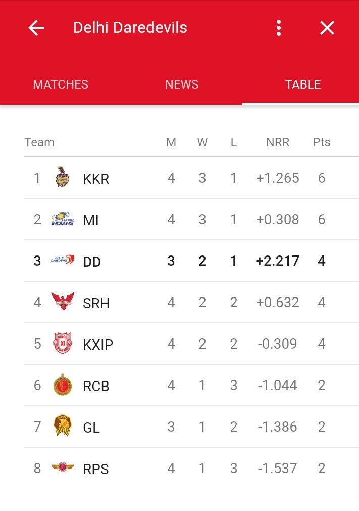 pooniajay's tweet photo. Meri saason mein tu hai samaya. Mera Jeevan to hai tera saaya. Teri Pooja karun main to har dum. @DelhiDaredevils #DDvKXIP #3rdOnTheTable https://t.co/keozYHOQSC
