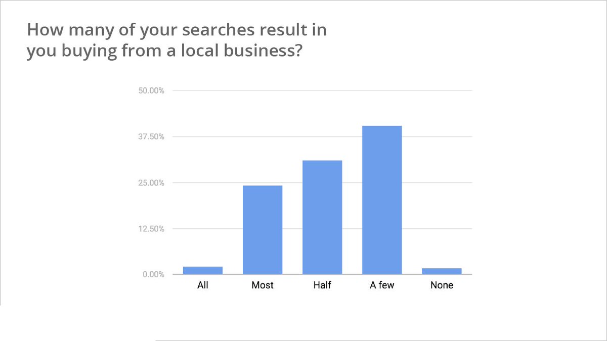 socialmedia2day's tweet photo. New Study Highlights the Importance of Online Reviews in Local Search (via @reviewtrackers) https://t.co/ZQ3no6rC3s https://t.co/Ugx2h1fhsO