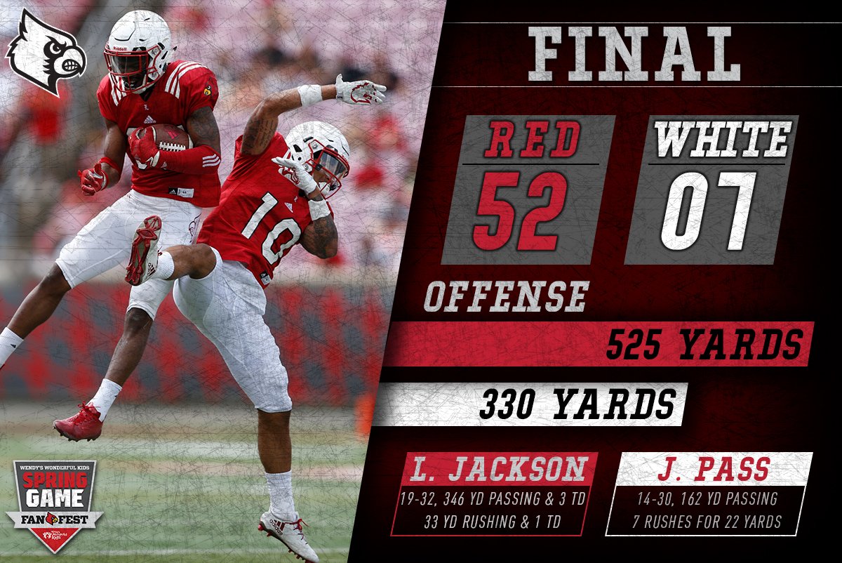 LouisvilleFB's tweet photo. FINAL. Red 52, White 7.

Lamar Jackson finishes with 4 touchdowns, and Dez Fitzpatrick recorded 9 catches for 176 yards and 2 TDs. #L1C4 https://t.co/ca6sAIyS9u
