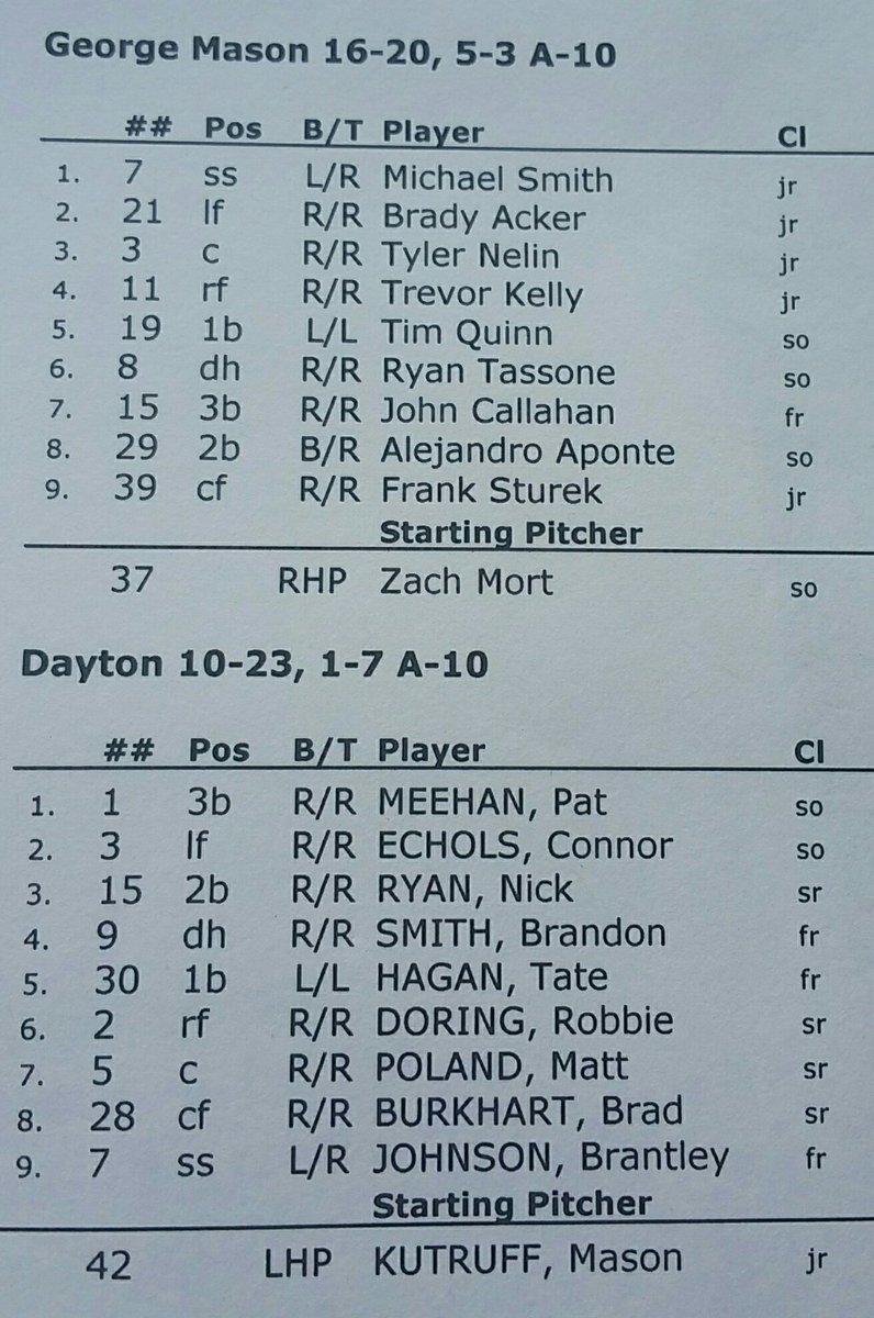 Lee W. Mowen (@theleewmowen) on Twitter photo Starting lineups for <a href="/DaytonBaseball/">Dayton Baseball</a> vs. <a href="/MasonBaseball/">George Mason Baseball</a>. Patriots looking for series sweep. 2-0 GM, Top 1st and one out. <a href="/Flyer_Baseball/">Flyers Baseball</a> Starting lineups for <a href="/DaytonBaseball/">Dayton Baseball</a> vs. <a href="/MasonBaseball/">George Mason Baseball</a>. Patriots looking for series sweep. 2-0 GM, Top 1st and one out. <a href="/Flyer_Baseball/">Flyers Baseball</a>