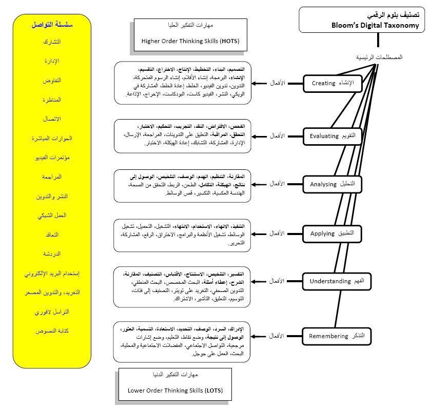 التفكير أعلى مستويات أعلى درجات