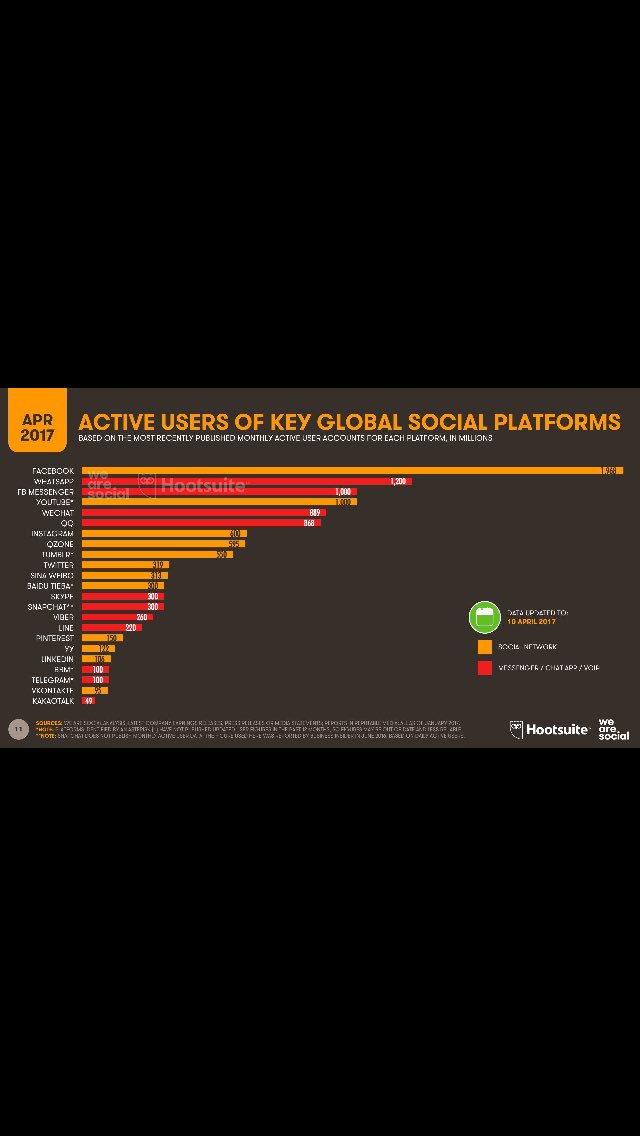 JakeILazarus's tweet photo. Update on Active Users of Key Global Social Platforms - April 2017 #BryantDM https://t.co/mvBFtOkeyr