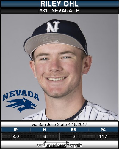 Final | Nevada takes the series with 6-2 victory in the final game.  <a href="/RileyOhl_/">RJ</a> earns his third win of the season.