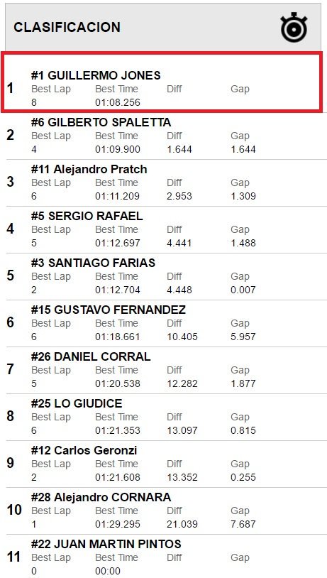 gustaricar2013's tweet photo. #F1MA Felicitaciones amigo Guille Jones dominaste toda la jornada de hoy y te quedaste con la Pole! 🏁🏎☝
📟 @tiemposonline
📸 @lucasrv82 https://t.co/rIpS5bK1R2