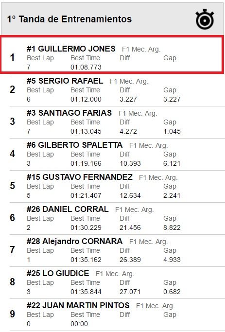 gustaricar2013's tweet photo. #F1MA Felicitaciones amigo Guille Jones dominaste toda la jornada de hoy y te quedaste con la Pole! 🏁🏎☝
📟 @tiemposonline
📸 @lucasrv82 https://t.co/rIpS5bK1R2