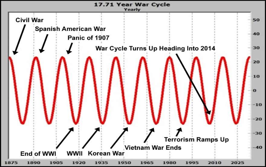 Image result for U.S. 17 year war cycle