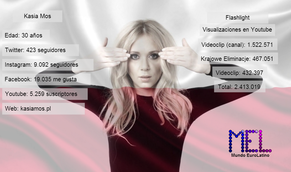 MundoESCLatino's tweet image. Los datos de seguidores sociales de @MosKasia y de visualizaciones en youtube de "Flashlight" son estos #POL2017 #esc2017