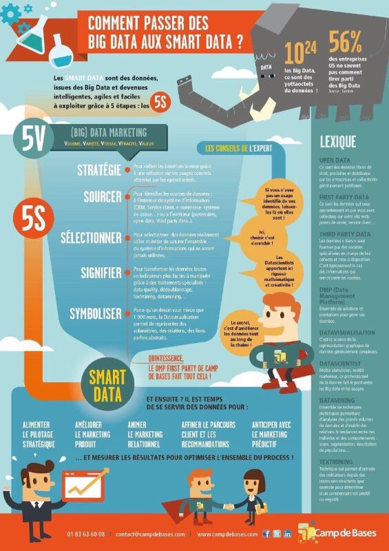 NFr21's tweet photo. Les 5S après les 5V #BigData infographie via @WebediaData 
Stratégie Sourcer Sélectionner Signifier Symboliser #data https://t.co/XhQDtl7MS1
