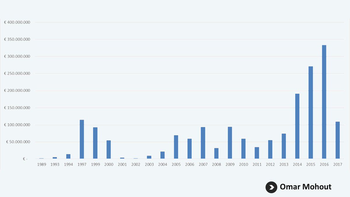 omohout's tweet image. Belgian startups/scaleups went over € 100M funding milestone in 2017 (#7 in Europe) and the € 1M club counts 18 members. Happy Eastern :)