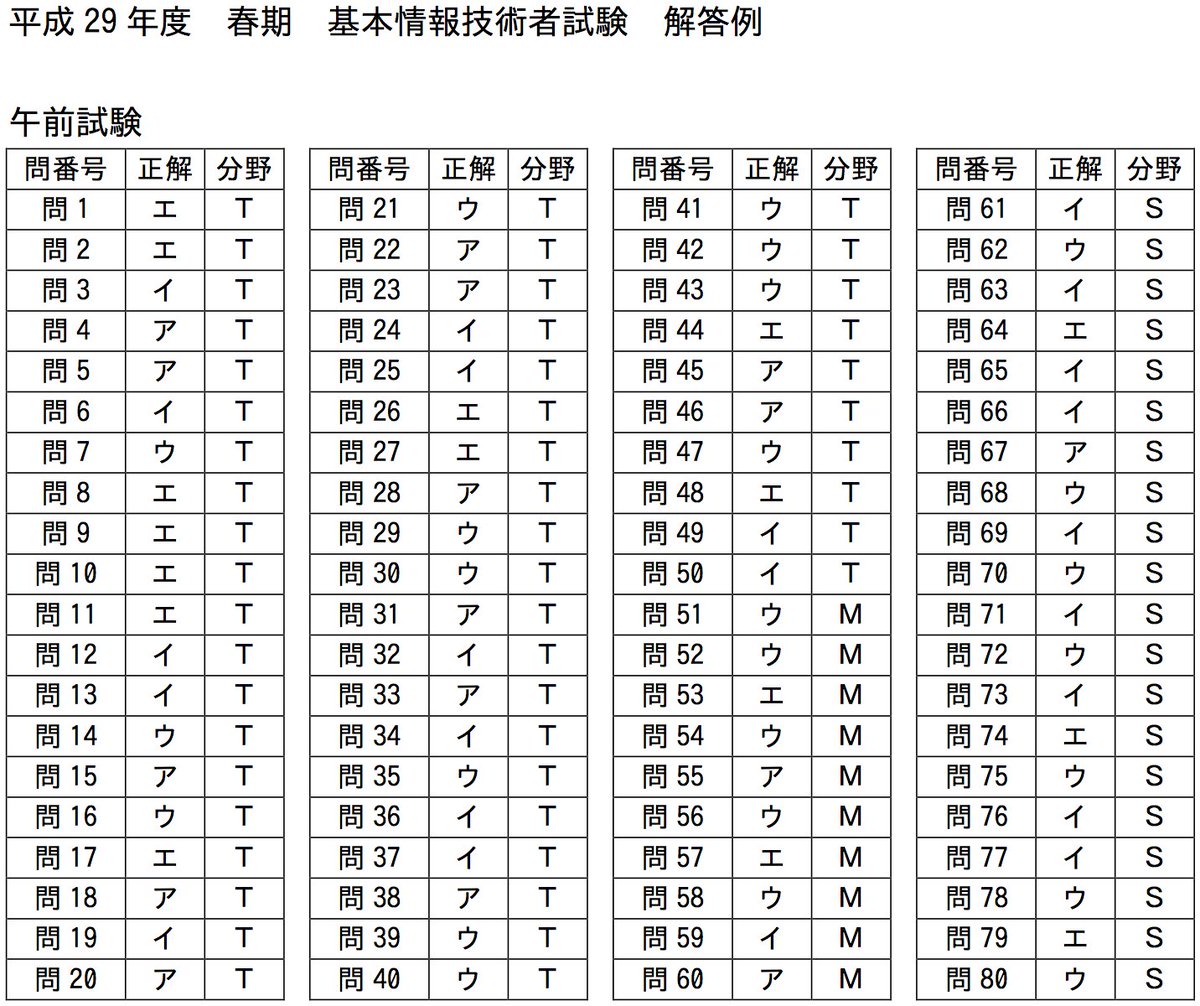 情報 解答 速報 応用