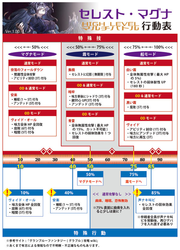 ロシブル気分 グラブル セレスト マグナhlの行動表です 通常セレマグよりも一見あっさり目で 例によって立ち回り ジョブ アビ等は攻略サイト Wiki等 を参照してください 黒飴集めの参考に