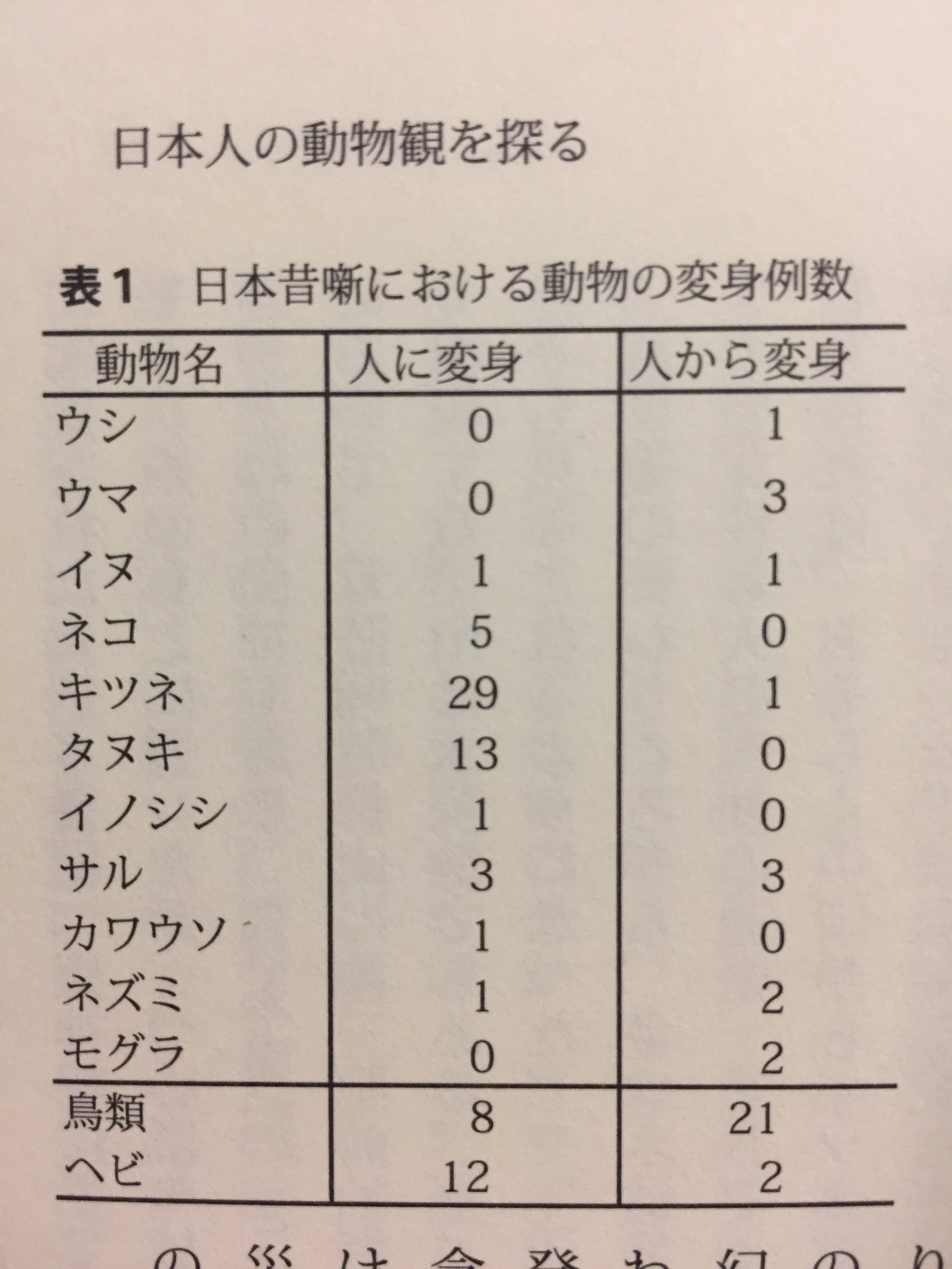 あらたに 冒頭からすごいデータが出てきた 中村禎里 動物たちの日本史 P 9 T Co A3sjbvucep Twitter
